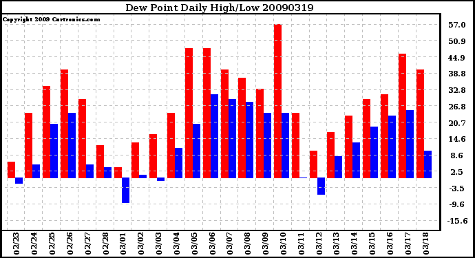 Milwaukee Weather Dew Point Daily High/Low