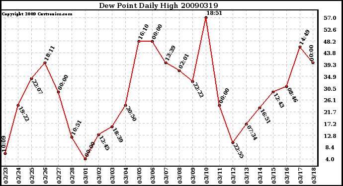 Milwaukee Weather Dew Point Daily High