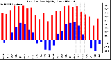 Milwaukee Weather Dew Point Monthly High/Low