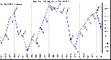 Milwaukee Weather Dew Point Daily Low