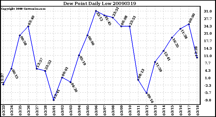 Milwaukee Weather Dew Point Daily Low