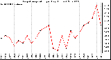 Milwaukee Weather Evapotranspiration per Day (Inches)