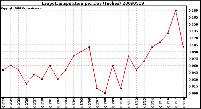 Milwaukee Weather Evapotranspiration per Day (Inches)