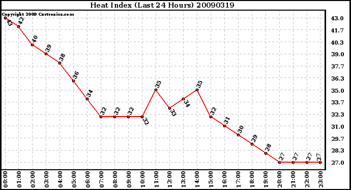 Milwaukee Weather Heat Index (Last 24 Hours)