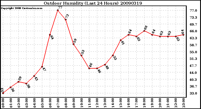 Milwaukee Weather Outdoor Humidity (Last 24 Hours)