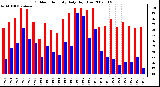 Milwaukee Weather Outdoor Humidity Daily High/Low