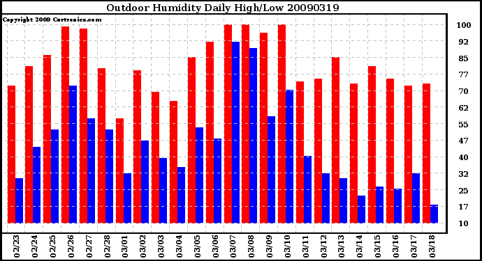 Milwaukee Weather Outdoor Humidity Daily High/Low