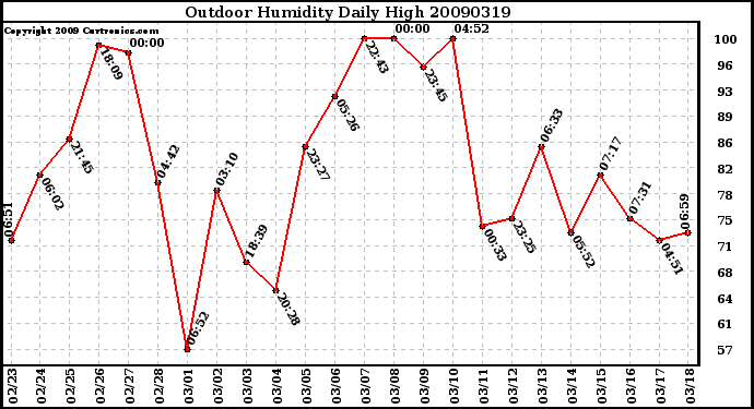 Milwaukee Weather Outdoor Humidity Daily High