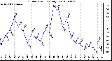 Milwaukee Weather Outdoor Humidity Daily Low