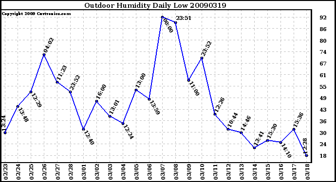 Milwaukee Weather Outdoor Humidity Daily Low