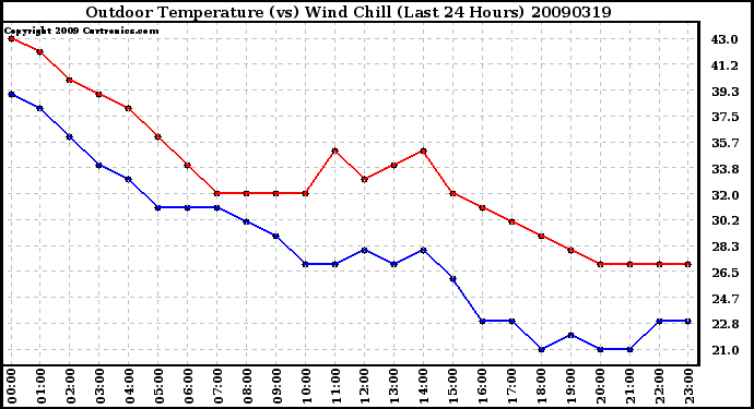 Milwaukee Weather Outdoor Temperature (vs) Wind Chill (Last 24 Hours)