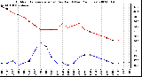 Milwaukee Weather Outdoor Temperature (vs) Dew Point (Last 24 Hours)