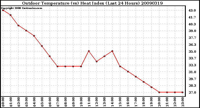 Milwaukee Weather Outdoor Temperature (vs) Heat Index (Last 24 Hours)