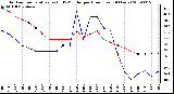 Milwaukee Weather Outdoor Temperature (vs) THSW Index per Hour (Last 24 Hours)