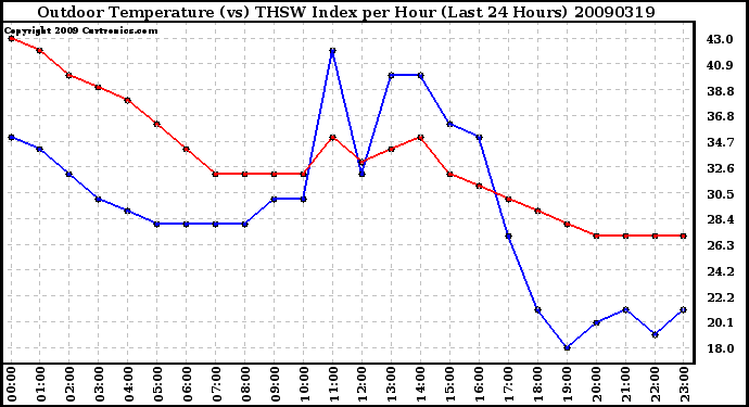 Milwaukee Weather Outdoor Temperature (vs) THSW Index per Hour (Last 24 Hours)