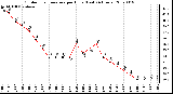 Milwaukee Weather Outdoor Temperature per Hour (Last 24 Hours)