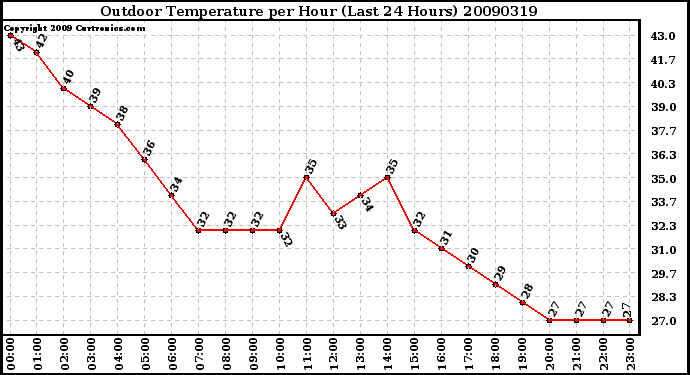 Milwaukee Weather Outdoor Temperature per Hour (Last 24 Hours)