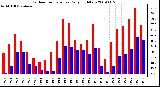 Milwaukee Weather Outdoor Temperature Daily High/Low