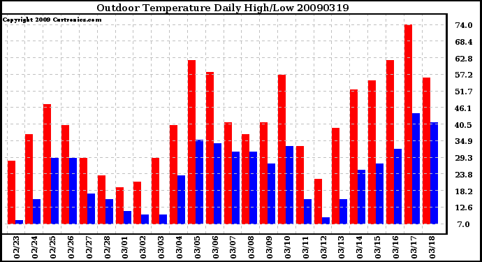 Milwaukee Weather Outdoor Temperature Daily High/Low