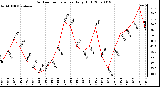 Milwaukee Weather Outdoor Temperature Daily High