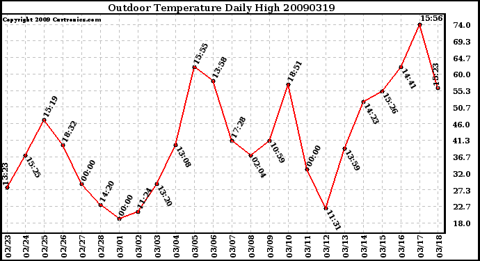 Milwaukee Weather Outdoor Temperature Daily High