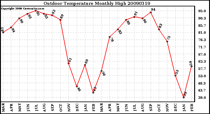 Milwaukee Weather Outdoor Temperature Monthly High