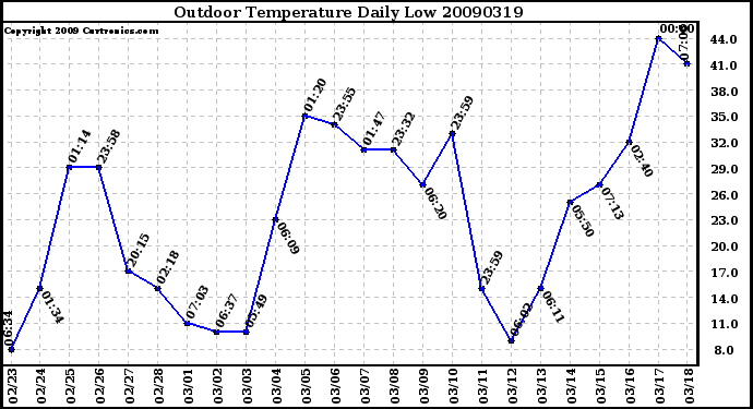 Milwaukee Weather Outdoor Temperature Daily Low