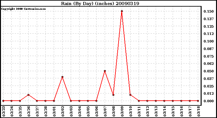 Milwaukee Weather Rain (By Day) (inches)