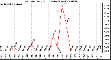 Milwaukee Weather Rain Rate Daily High (Inches/Hour)