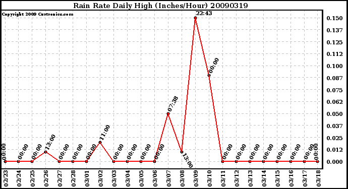 Milwaukee Weather Rain Rate Daily High (Inches/Hour)