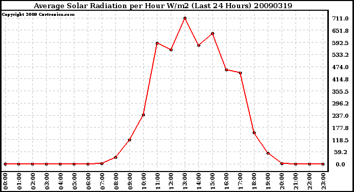 Milwaukee Weather Average Solar Radiation per Hour W/m2 (Last 24 Hours)