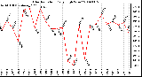 Milwaukee Weather Solar Radiation Daily High W/m2