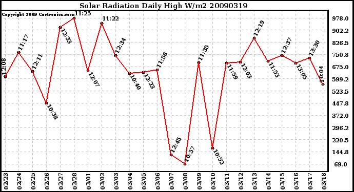 Milwaukee Weather Solar Radiation Daily High W/m2