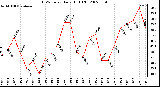 Milwaukee Weather THSW Index Daily High (F)