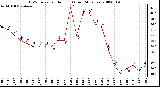 Milwaukee Weather THSW Index per Hour (F) (Last 24 Hours)