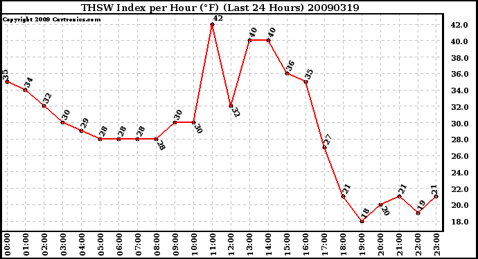 Milwaukee Weather THSW Index per Hour (F) (Last 24 Hours)