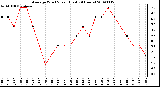 Milwaukee Weather Average Wind Speed (Last 24 Hours)