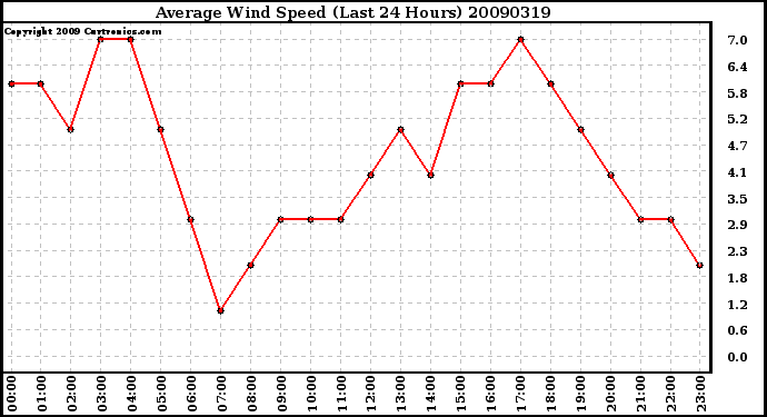 Milwaukee Weather Average Wind Speed (Last 24 Hours)