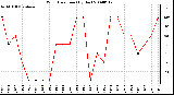 Milwaukee Weather Wind Direction (By Day)