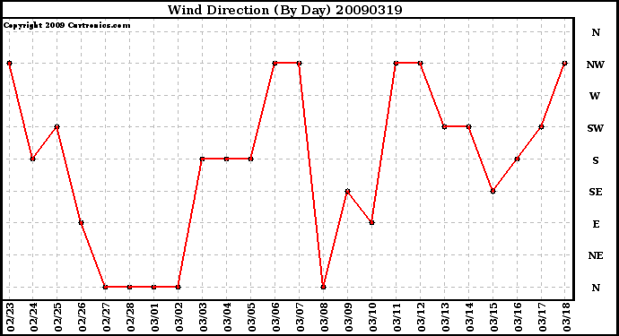 Milwaukee Weather Wind Direction (By Day)