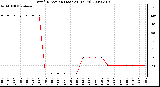 Milwaukee Weather Wind Direction (Last 24 Hours)