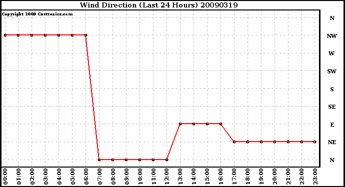 Milwaukee Weather Wind Direction (Last 24 Hours)