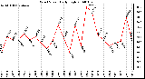 Milwaukee Weather Wind Speed Daily High