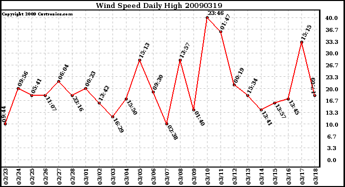 Milwaukee Weather Wind Speed Daily High