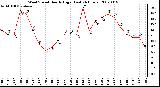 Milwaukee Weather Wind Speed Hourly High (Last 24 Hours)