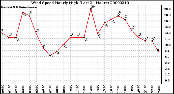 Milwaukee Weather Wind Speed Hourly High (Last 24 Hours)