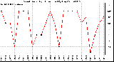 Milwaukee Weather Wind Daily High Direction (By Day)