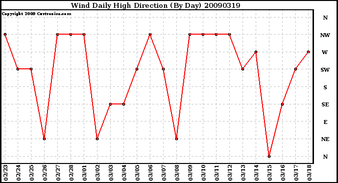 Milwaukee Weather Wind Daily High Direction (By Day)