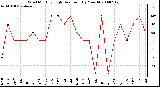 Milwaukee Weather Wind Monthly High Direction (By Month)