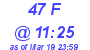 Milwaukee Weather THSW Index High Today